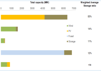 Bitcoin Miners Should Take Solar Energy Plus Storage More Seriously